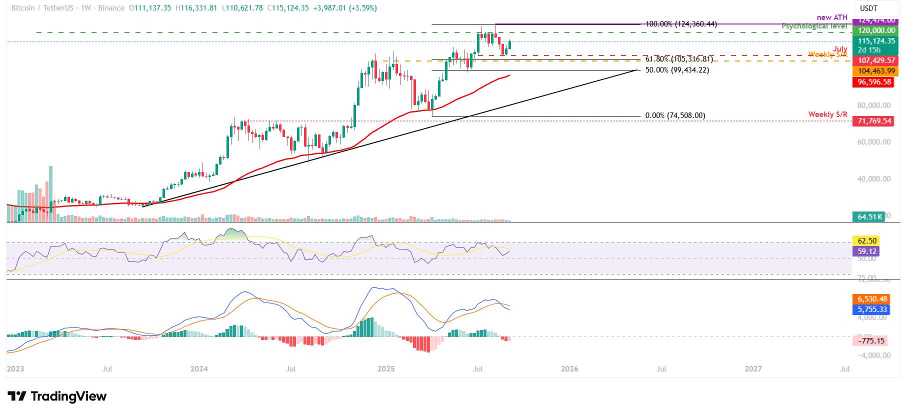 BTC/USDT weekly chart 