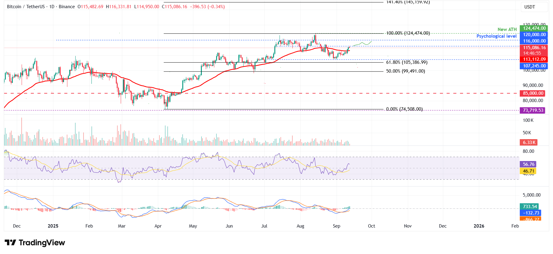 BTC/USDT daily chart 