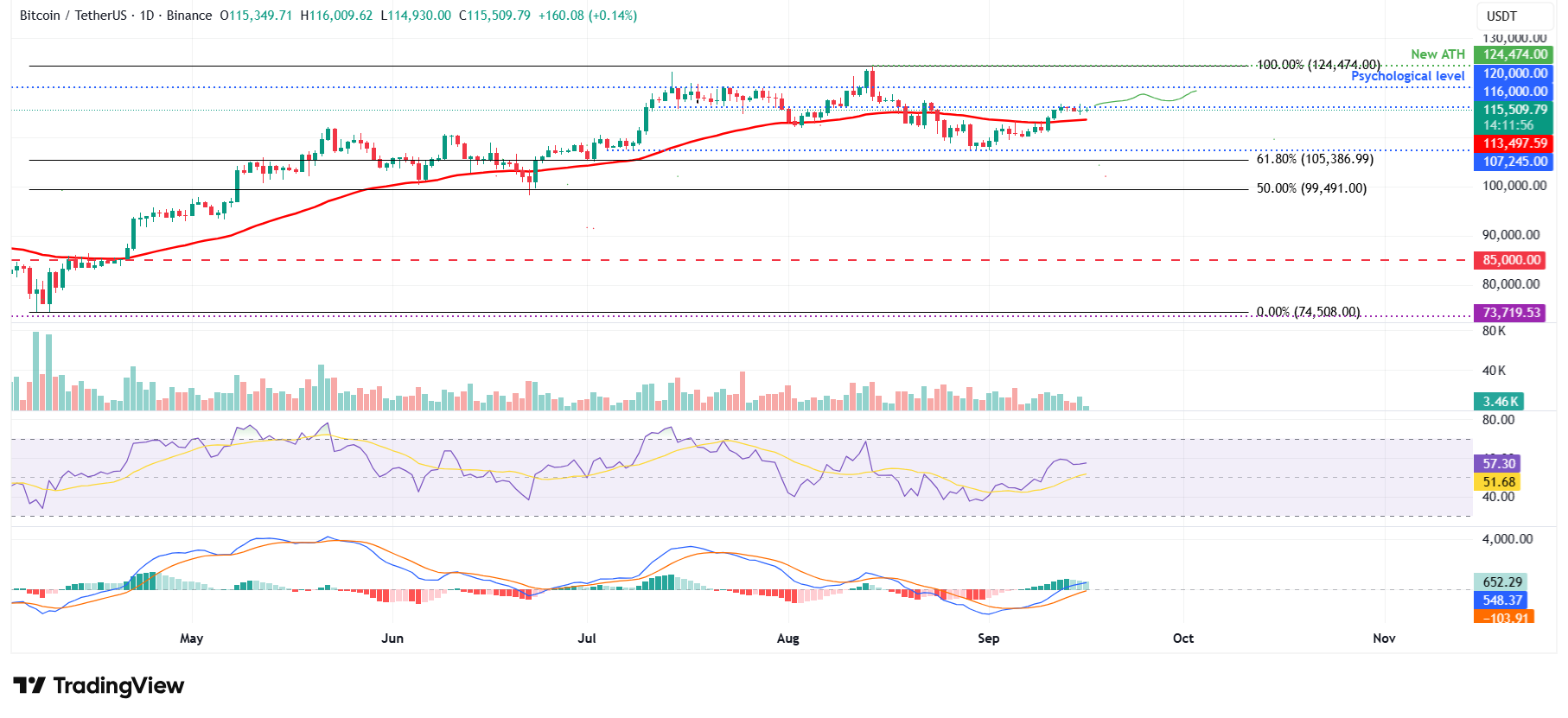 BTC/USDT daily chart 