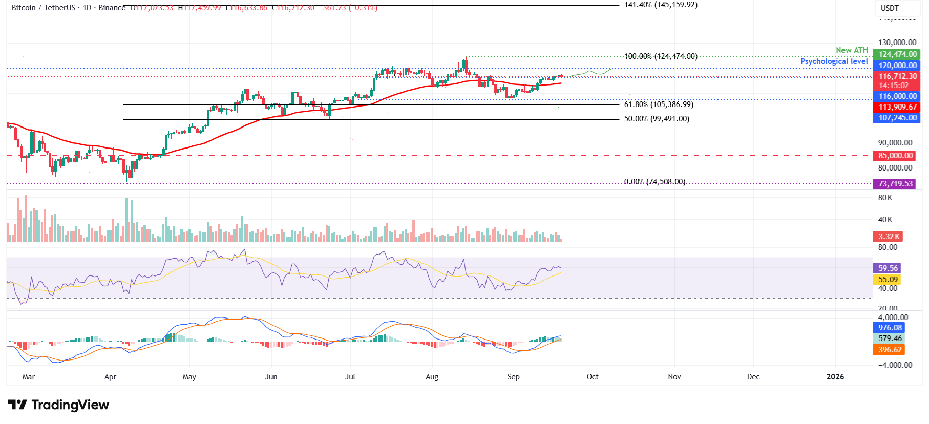 BTC/USDT daily chart 