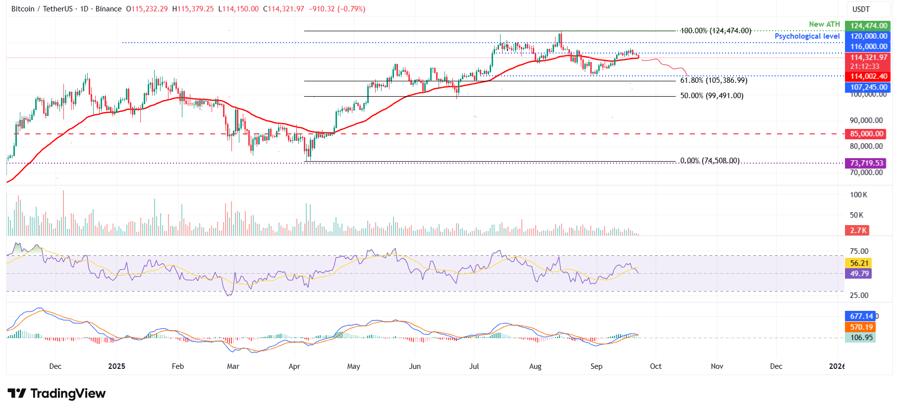⚠️CRIPTOVALUTE: Afflussi netti record per gli ETF spot di Bitcoin: 887 milioni di dollari in una settimana