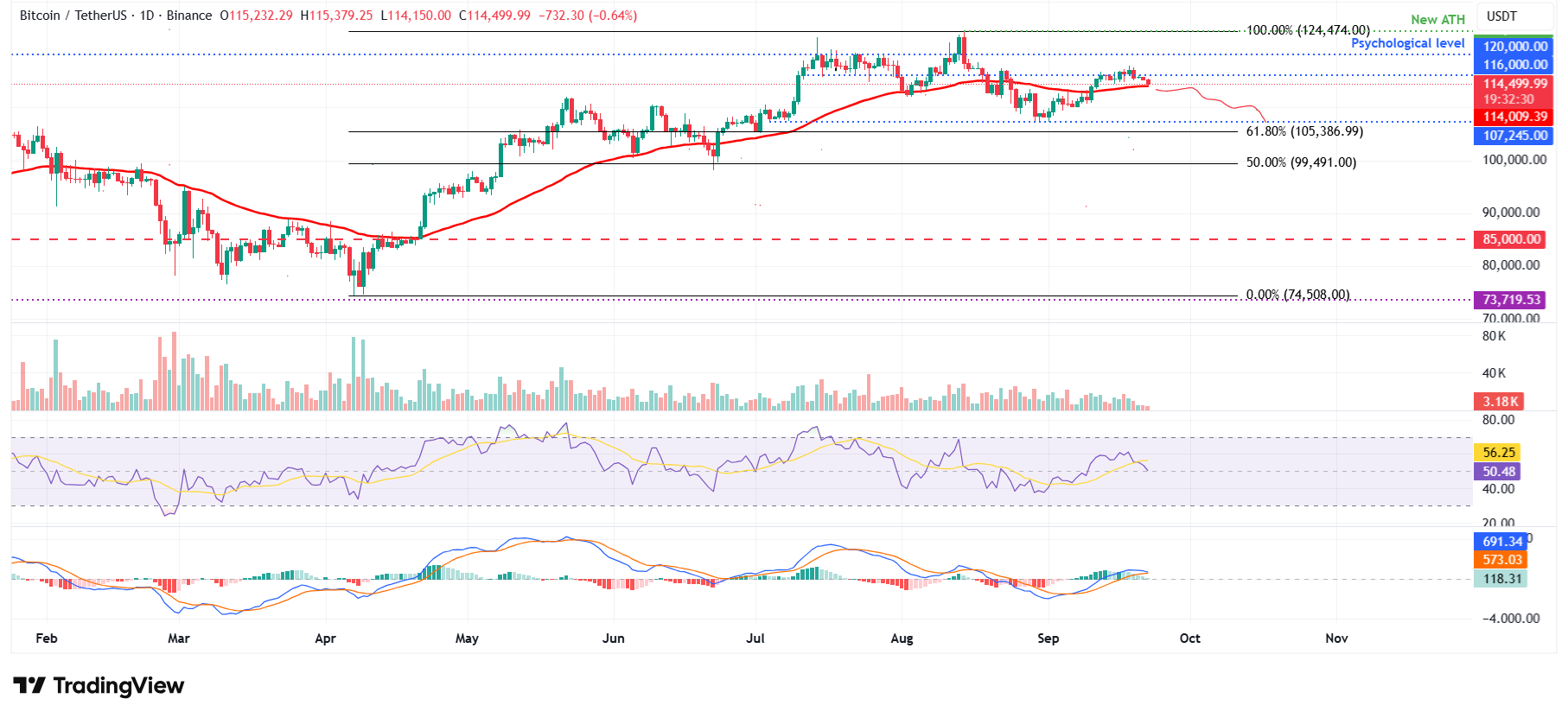 BTC/USDT daily chart 