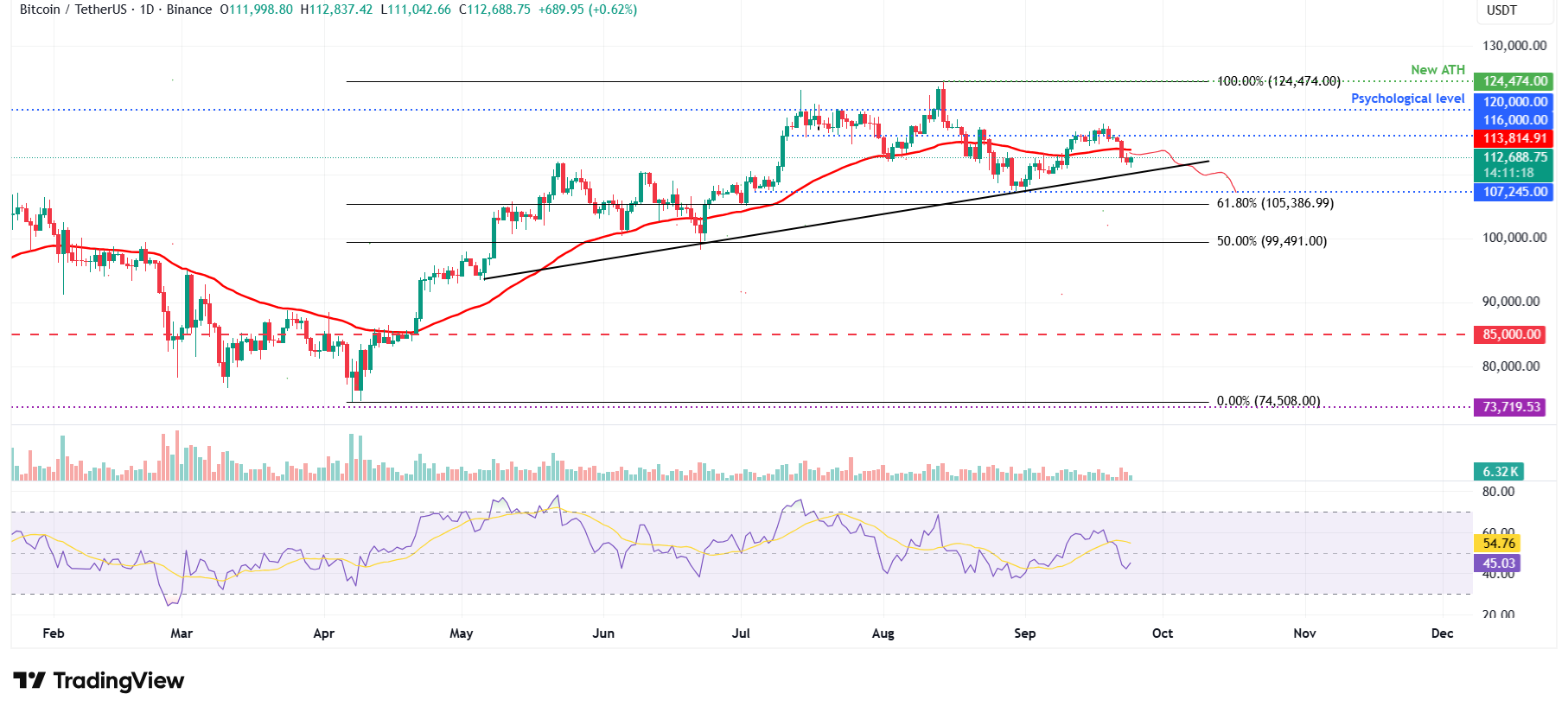BTC/USDT daily chart 