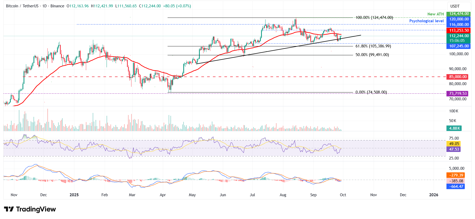 BTC/USDT daily chart 