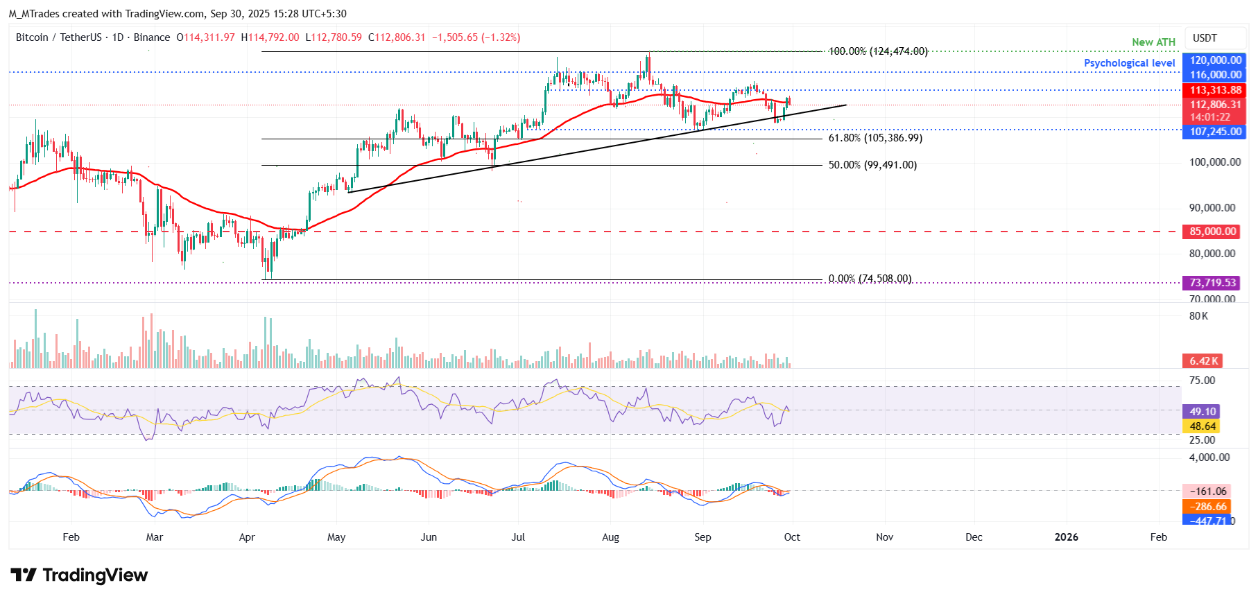 BTC/USDT daily chart 