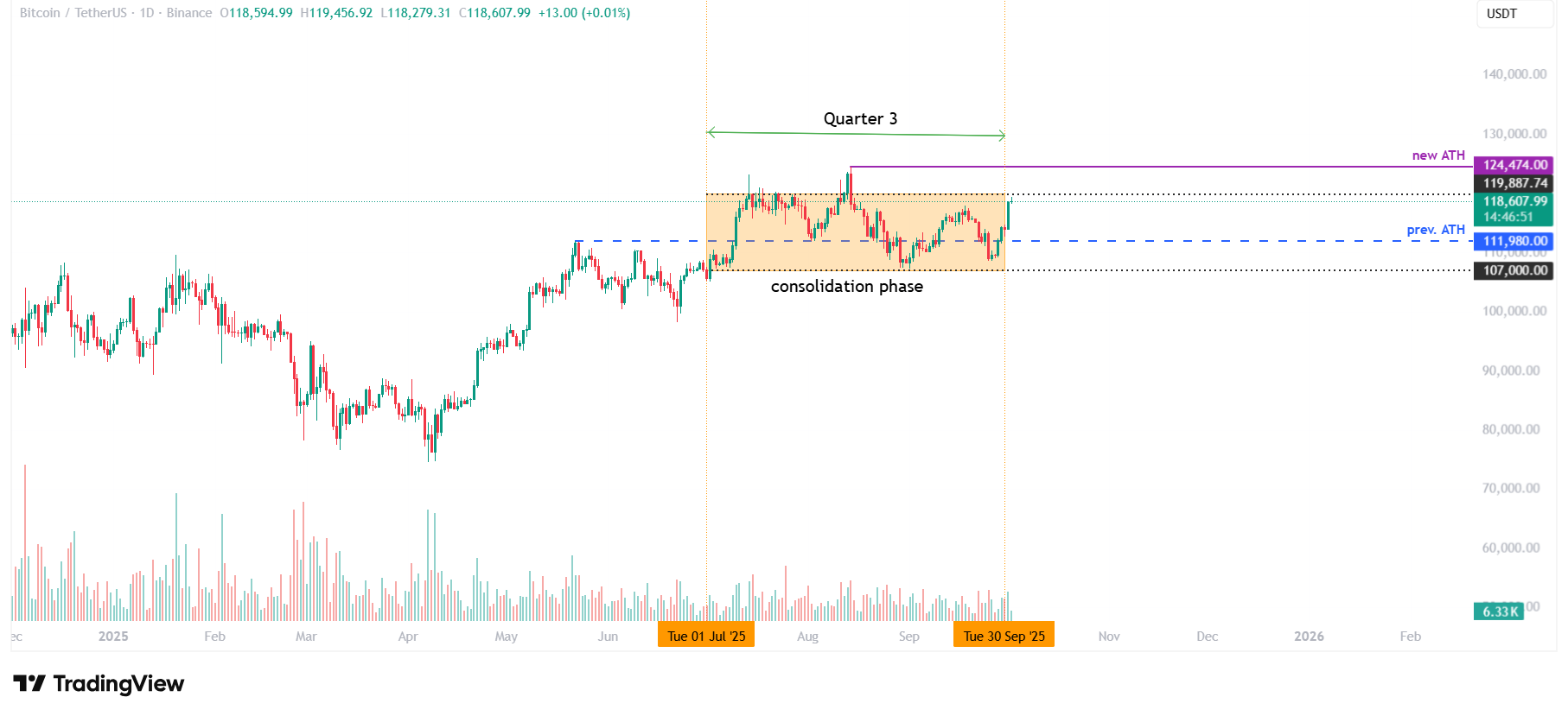 BTC/USDT daily chart
