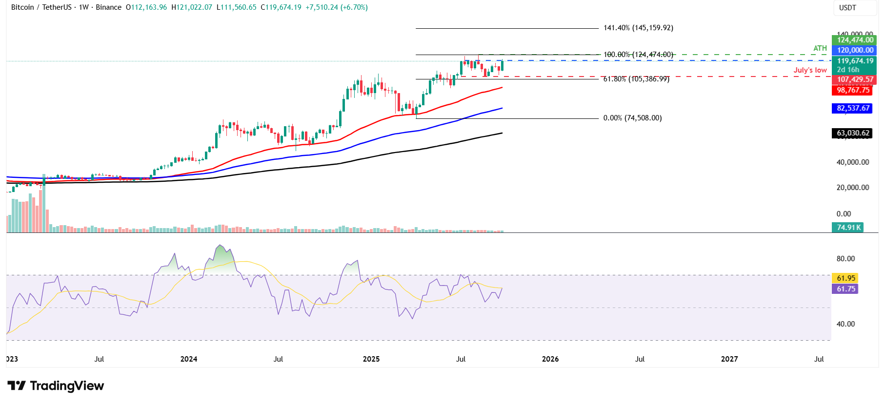 BTC/USDT weekly chart 