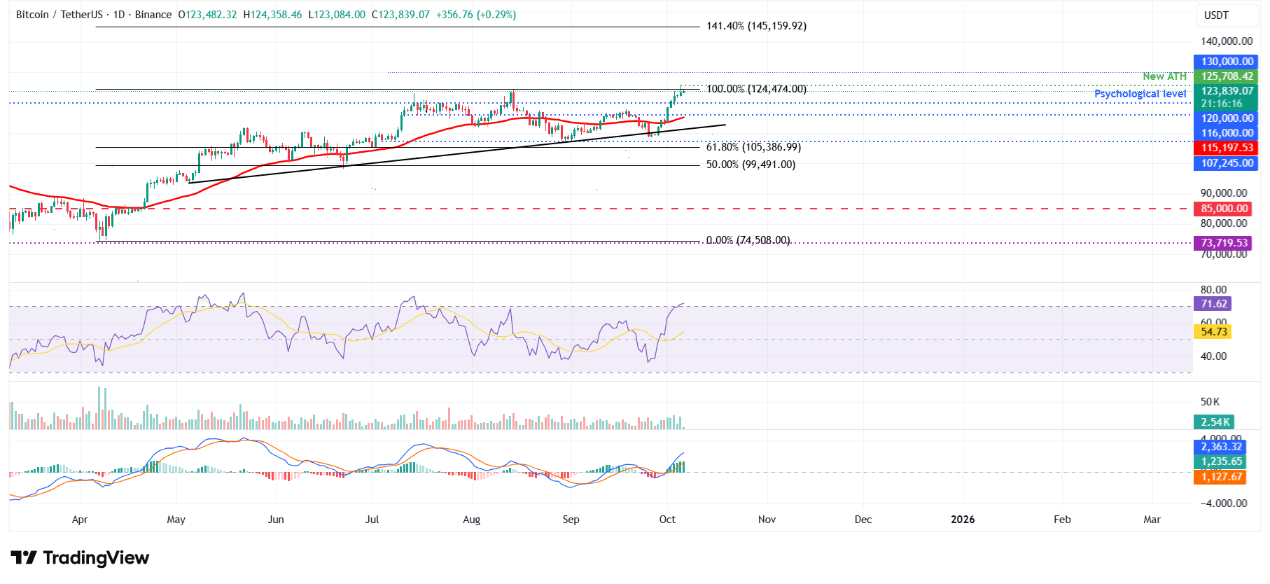 BTC/USDT daily chart 