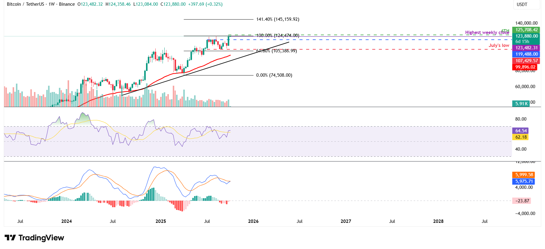BTC/USDT週線圖
