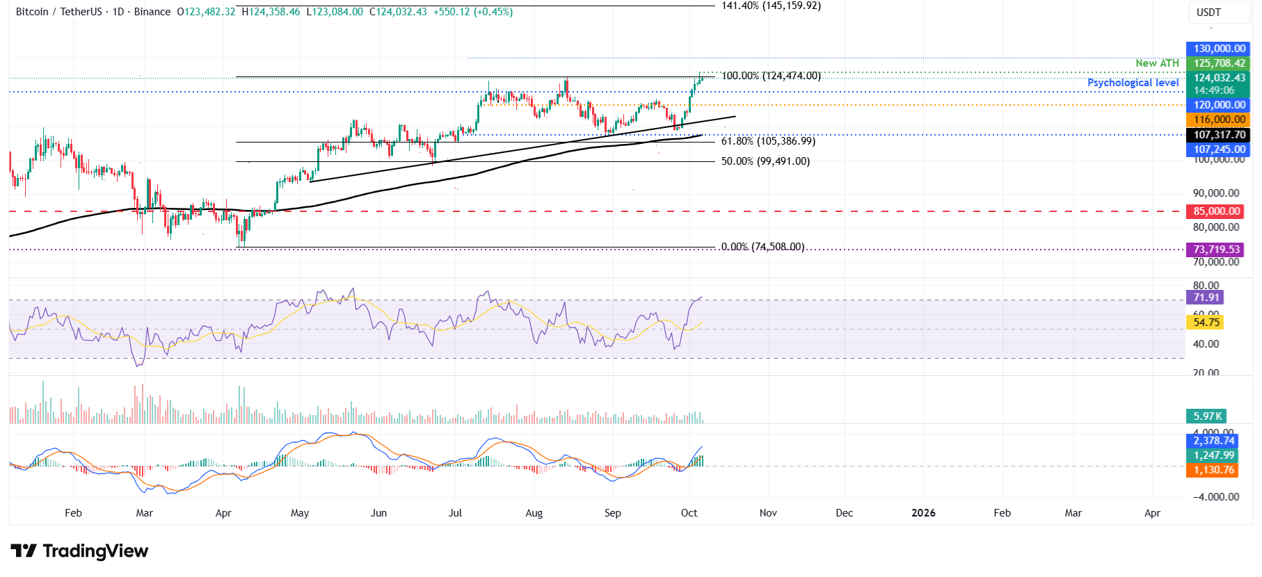 BTC/USDT日線圖
