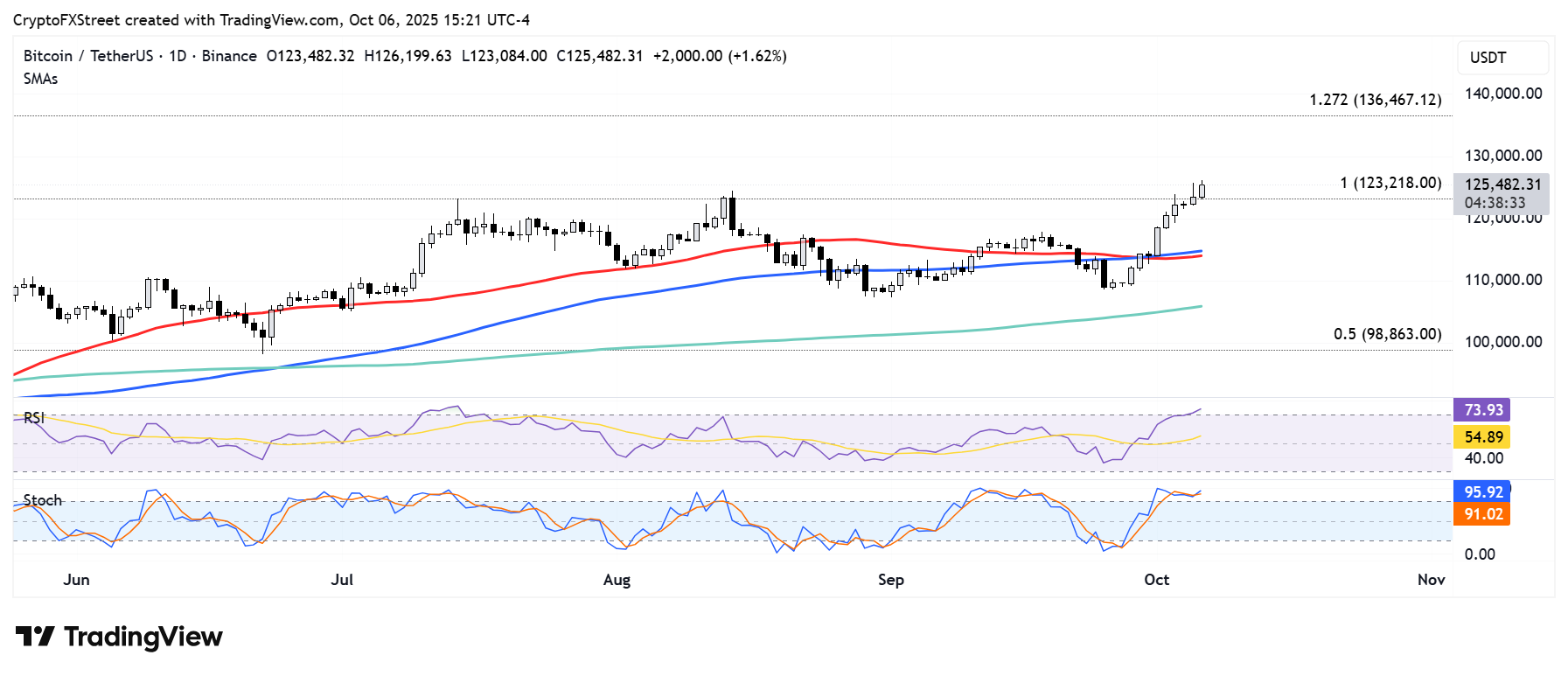 Bitcoin hits all-time high as ETF inflows and open interest surge