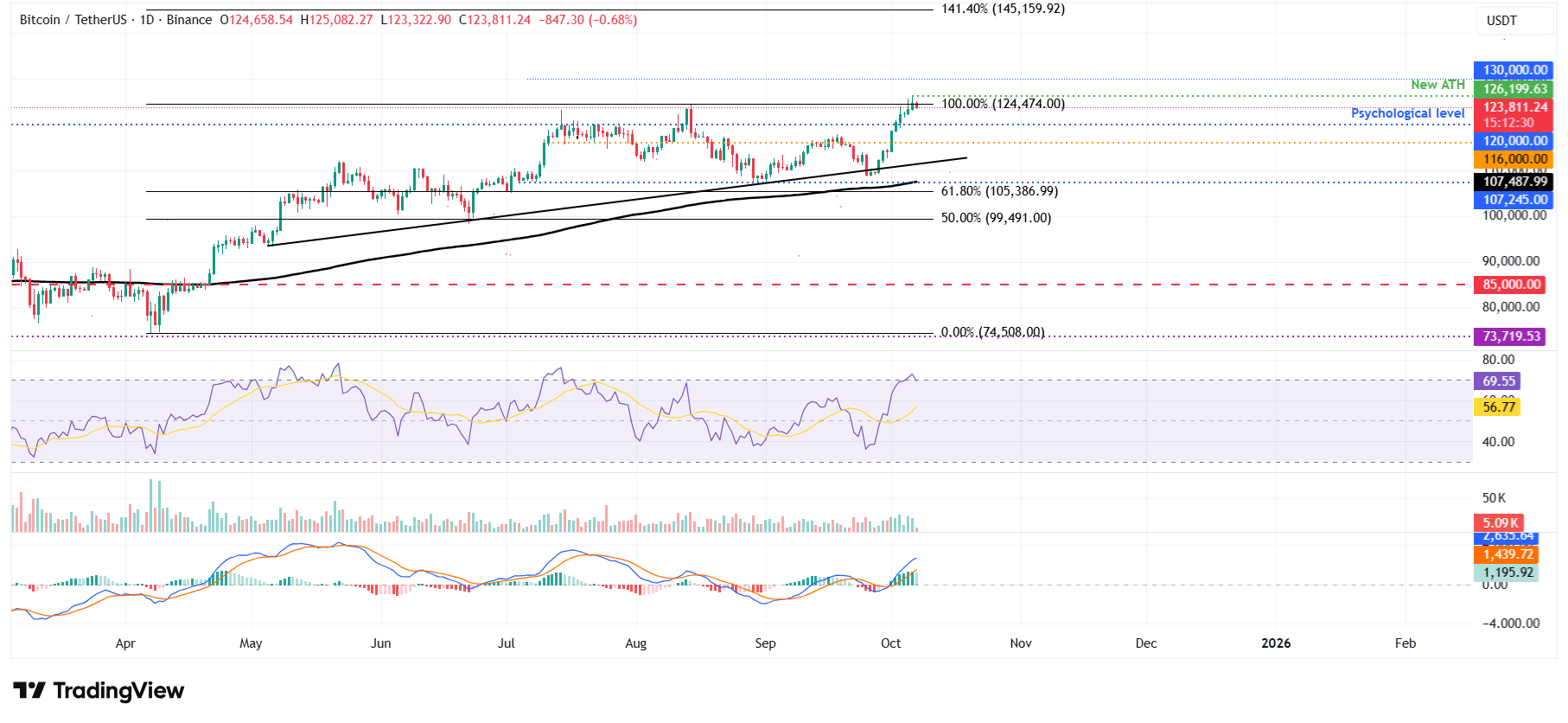 BTC/USDT daily chart 