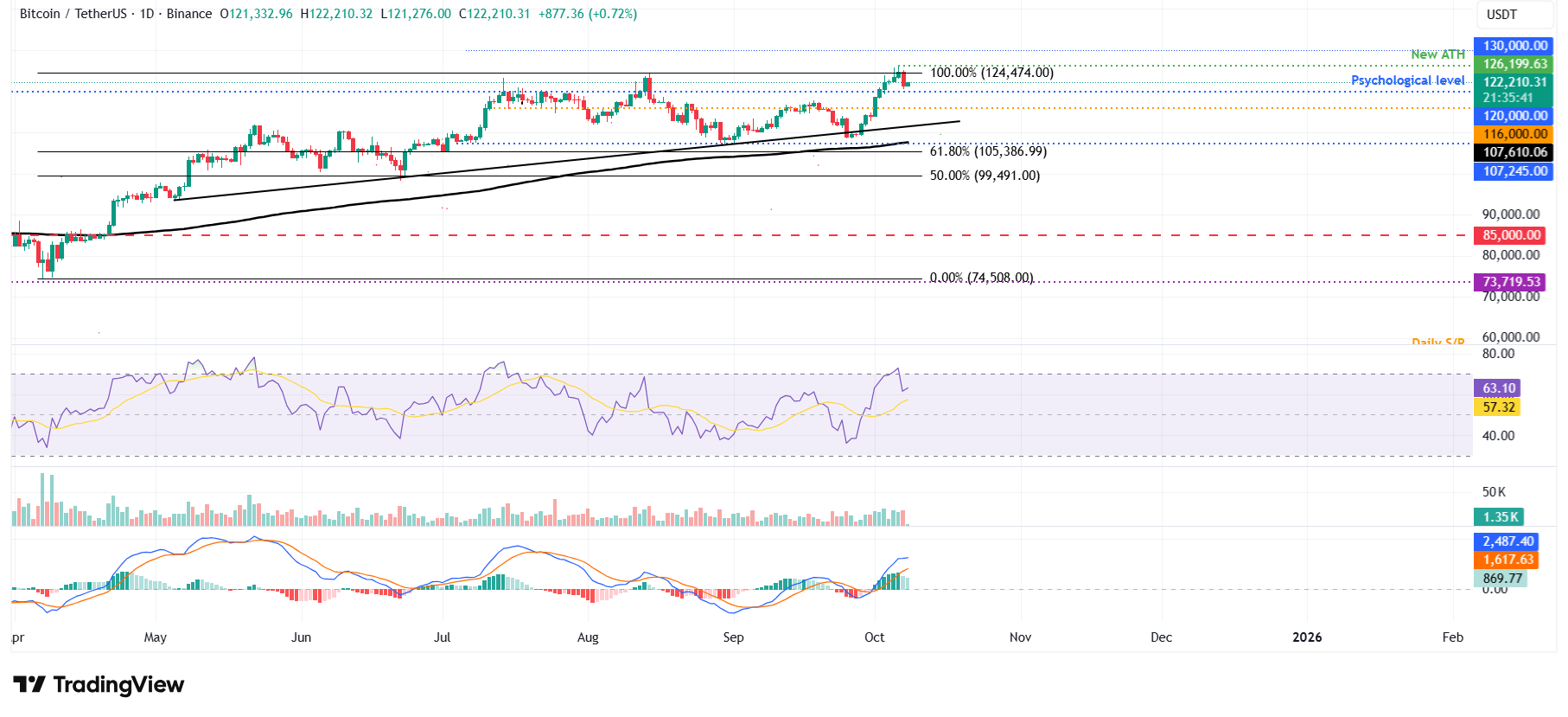 BTC/USDT daily chart