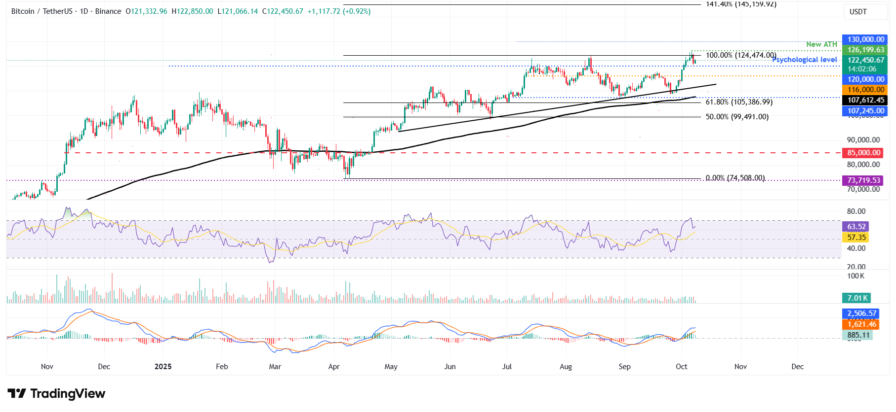 BTC/USDT daily chart 