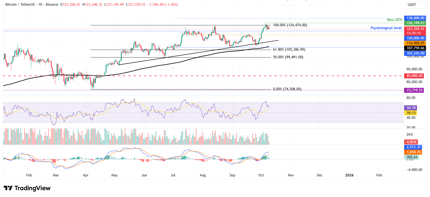 BTC/USDT daily chart