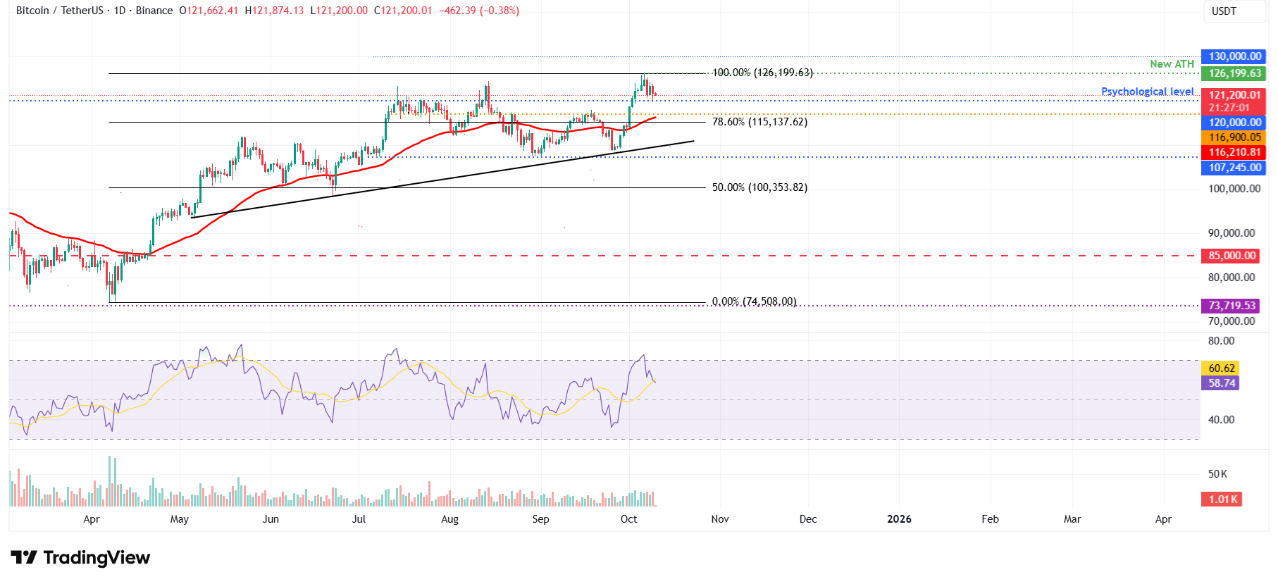Дневной график BTC/USDT
