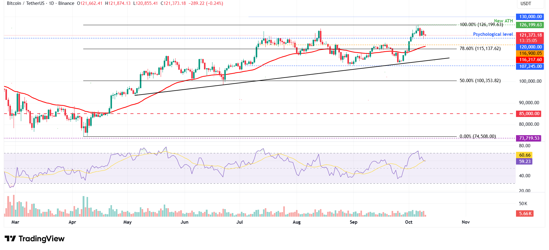 BTC/USDT daily chart