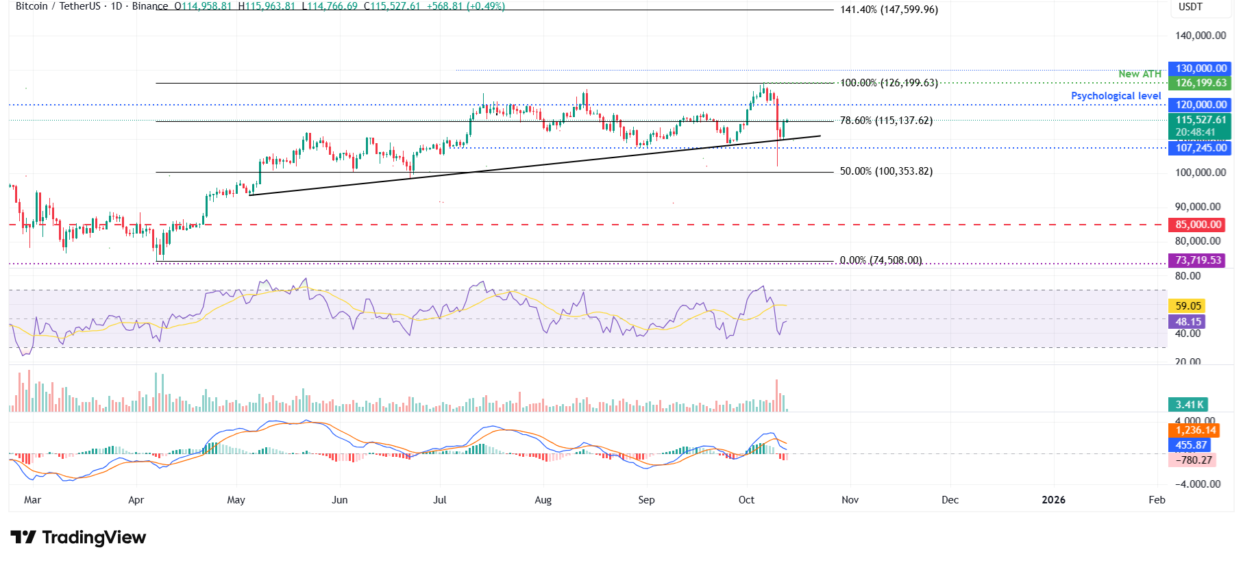 BTC/USDT日線圖