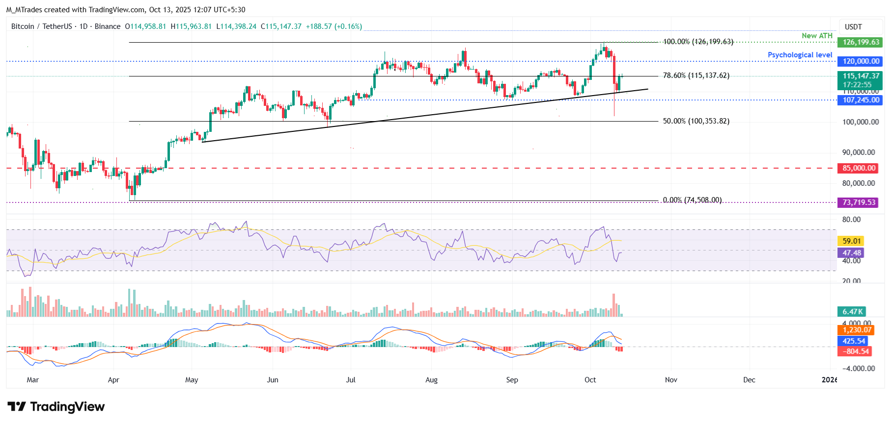 BTC/USDT daily chart