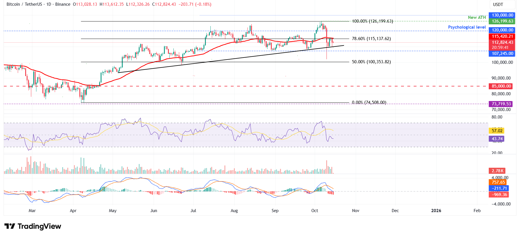 BTC/USDT günlük grafiği