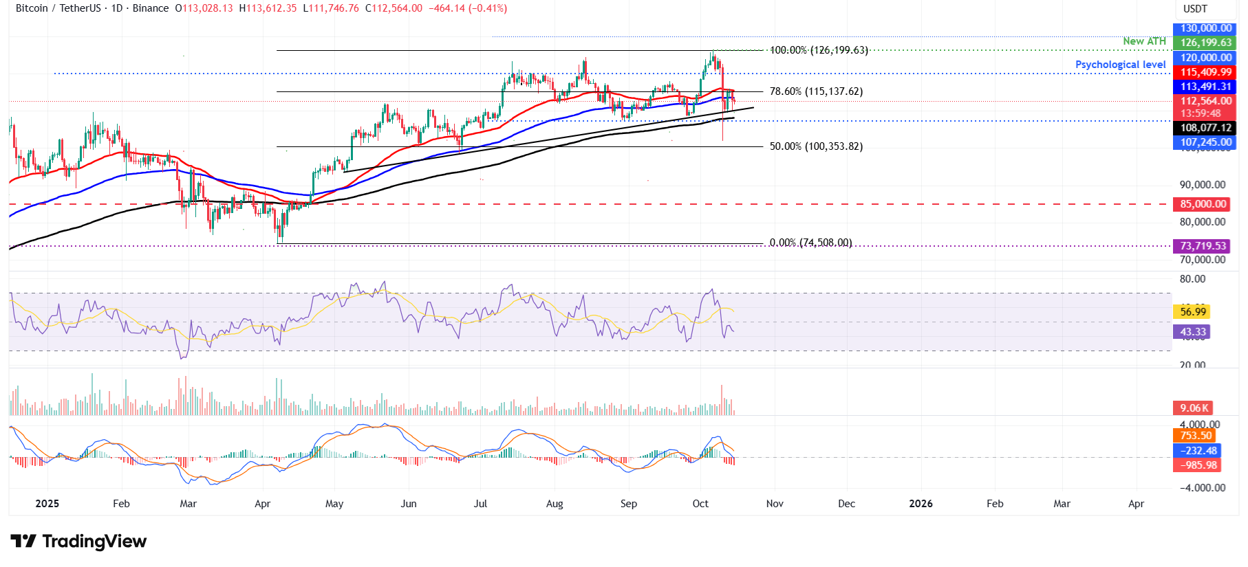 BTC/USDT日線圖