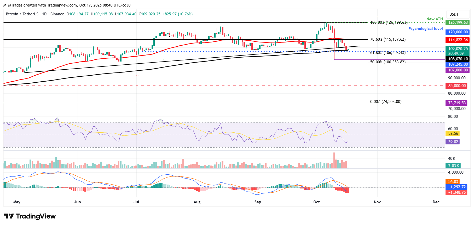 الرسم البياني اليومي لزوج BTC/USDT