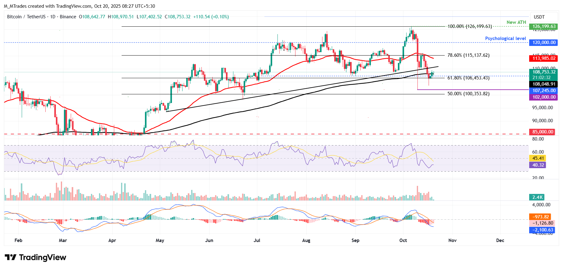 BTC/USDT daily chart 