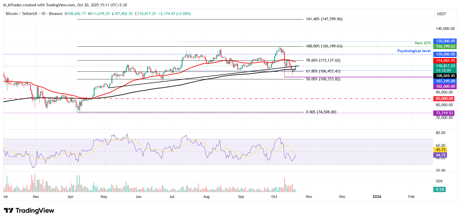 BTC/USDT daily chart