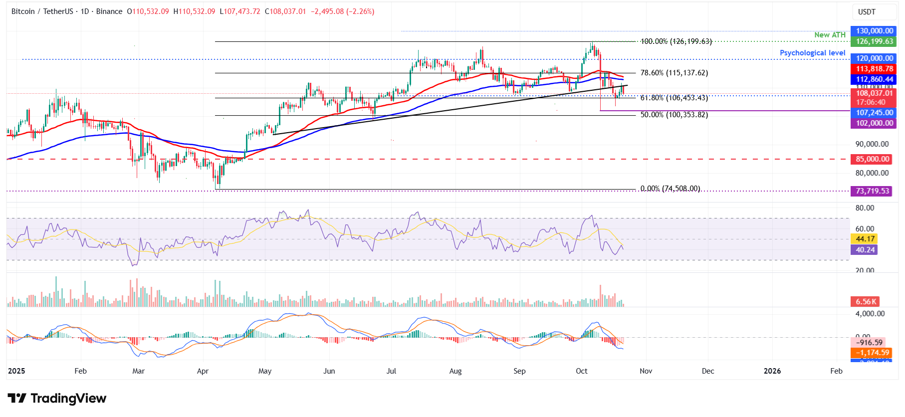BTC/USDT日線圖