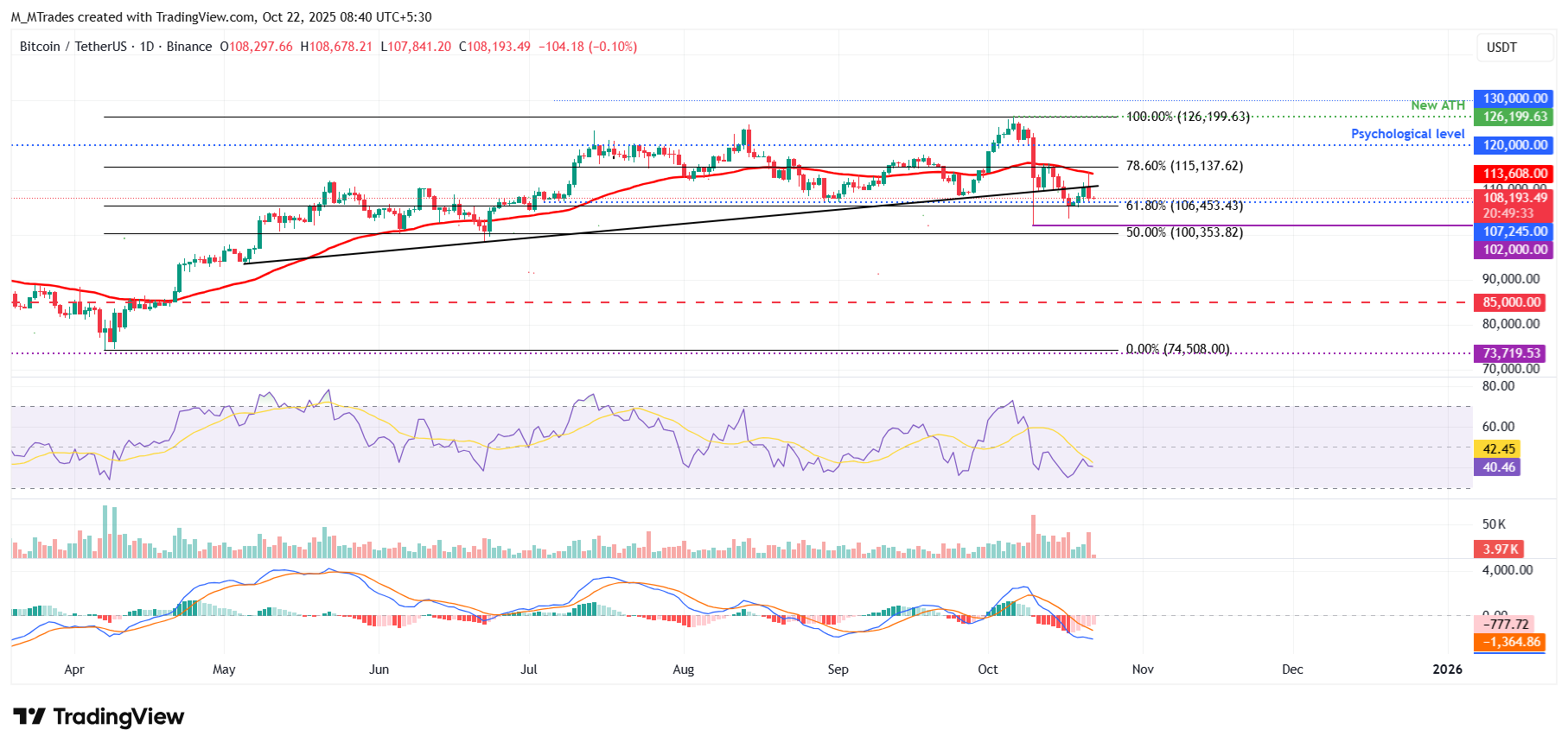 BTC/USDT日线图