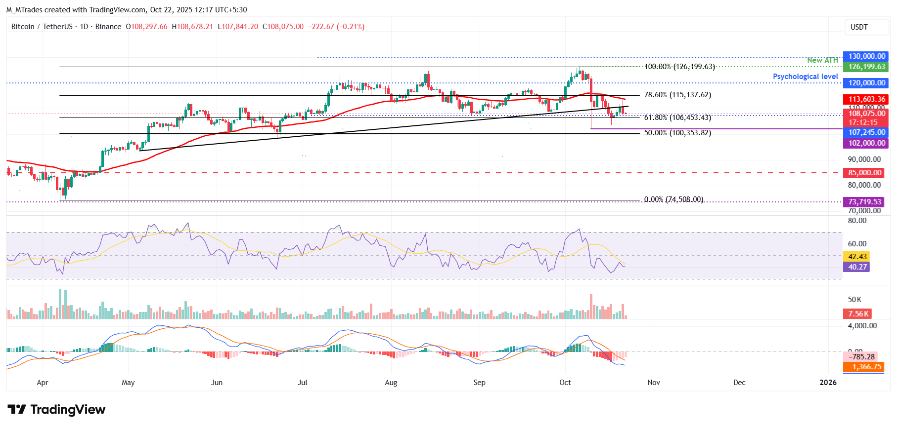 BTC/USDT日線圖