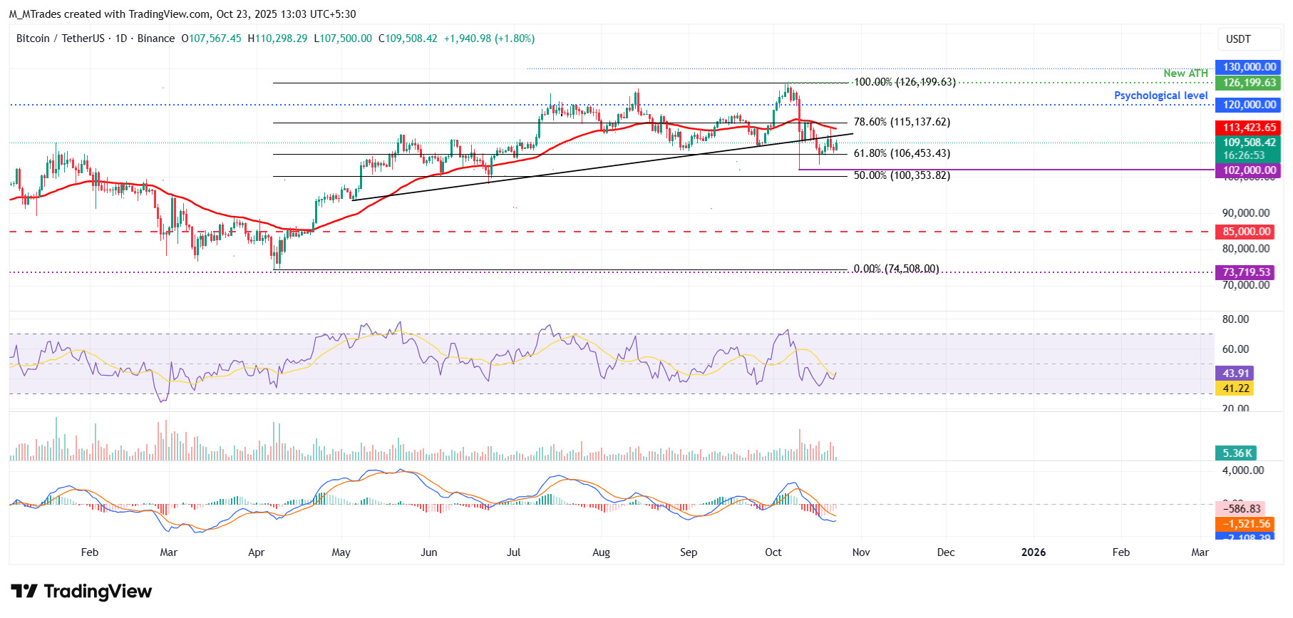 BTC/USDT daily chart 