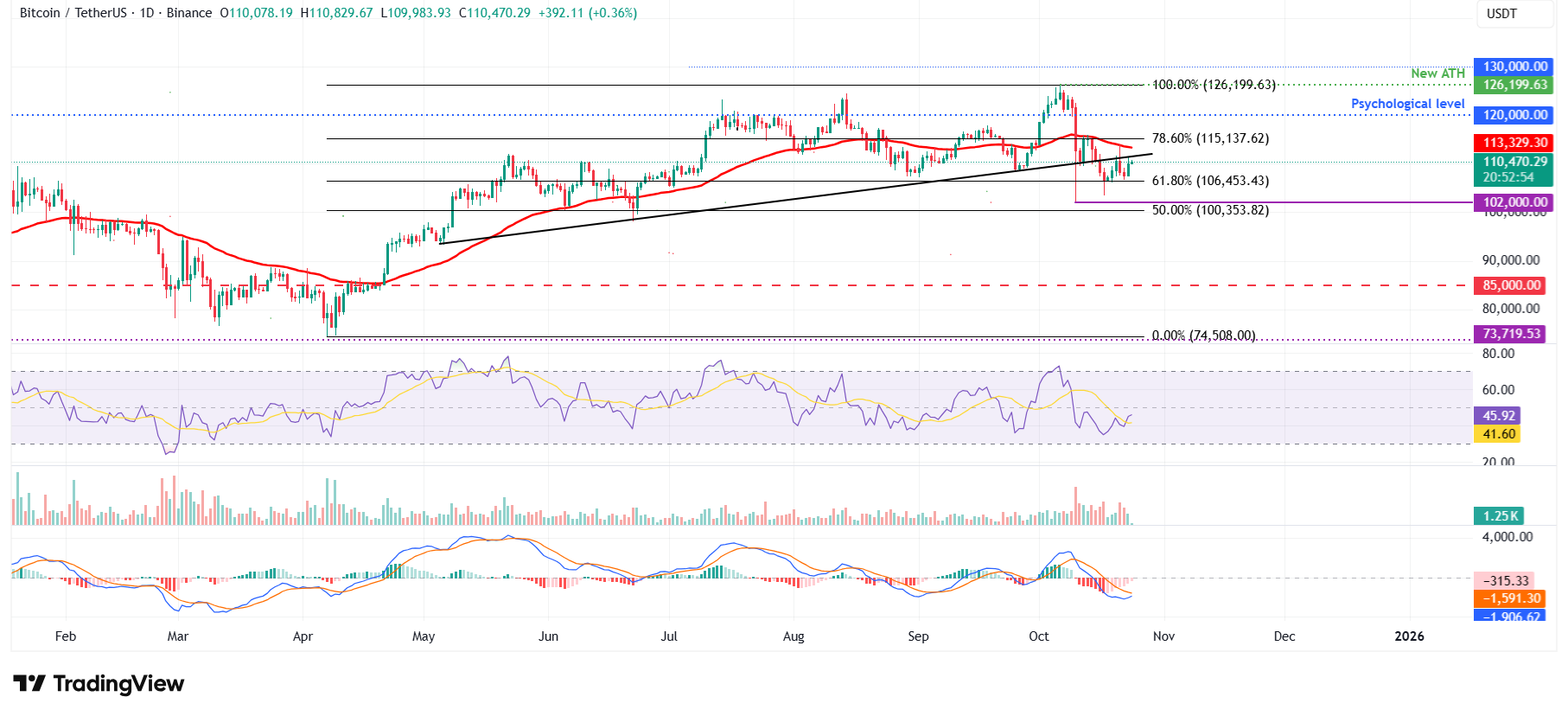 Gráfico diario BTC/USDT 