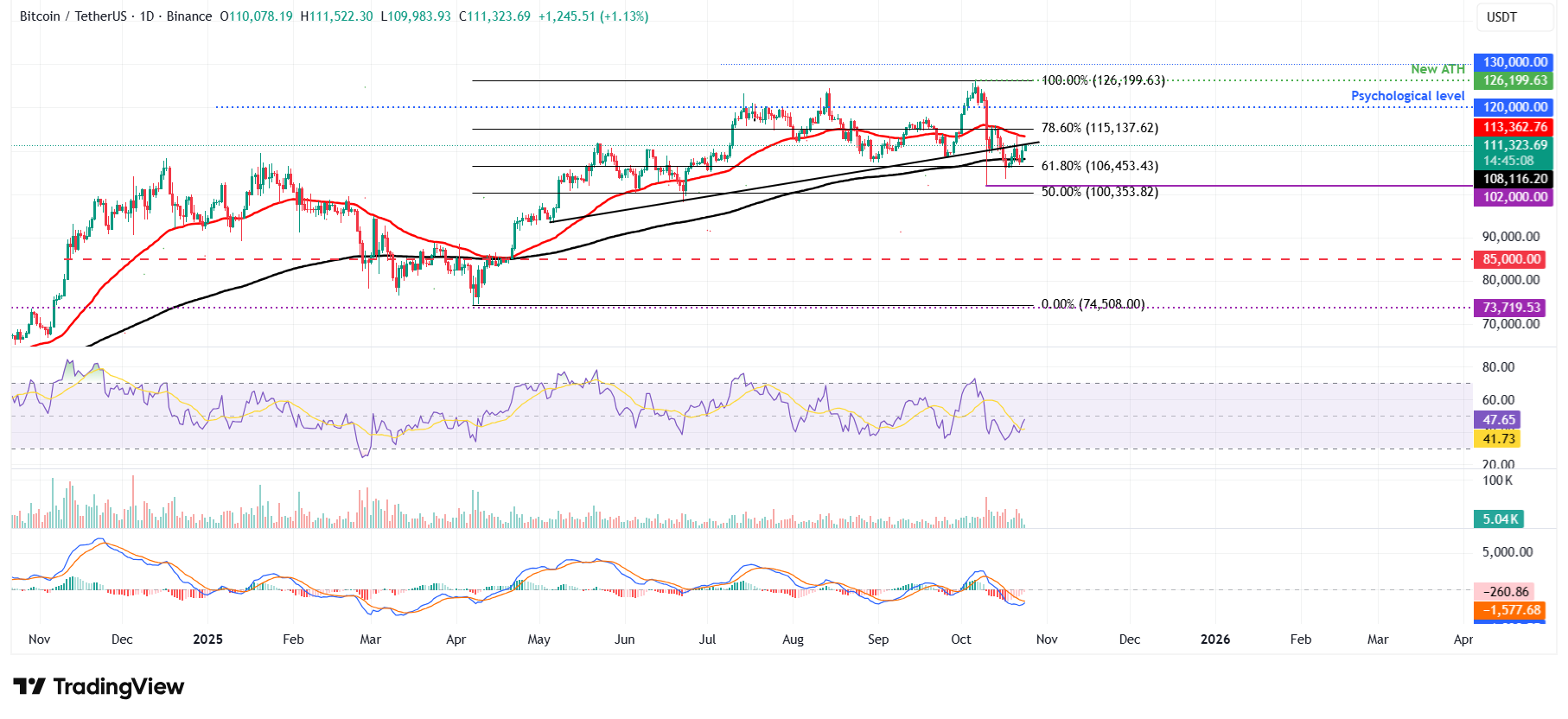 BTC/USDT daily chart 