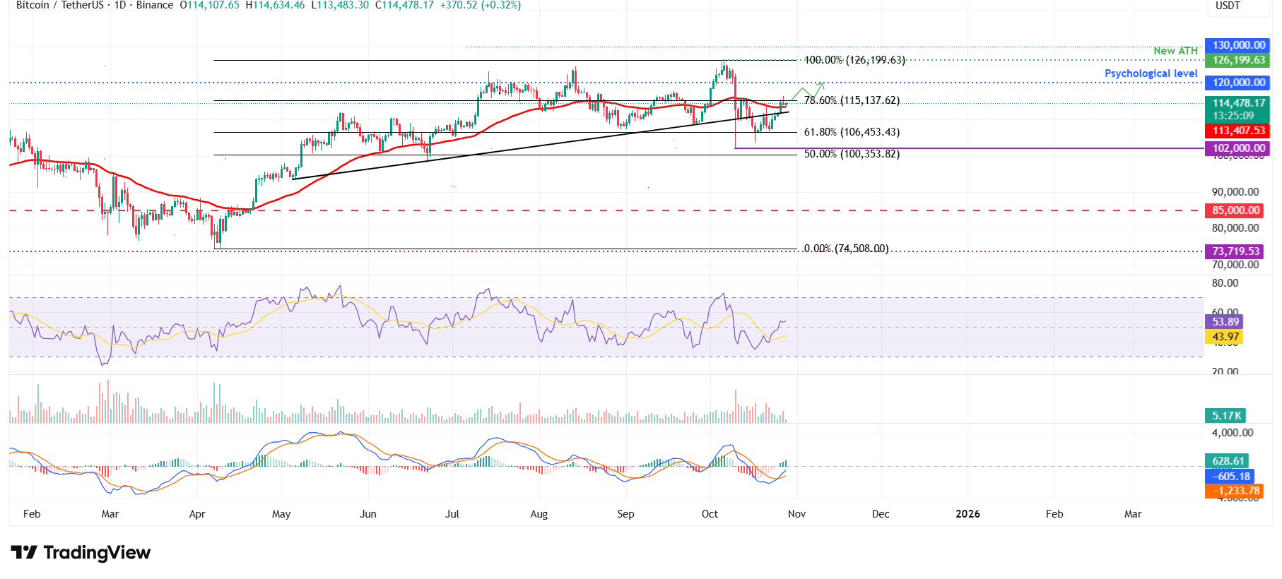 BTC/USDT日線圖