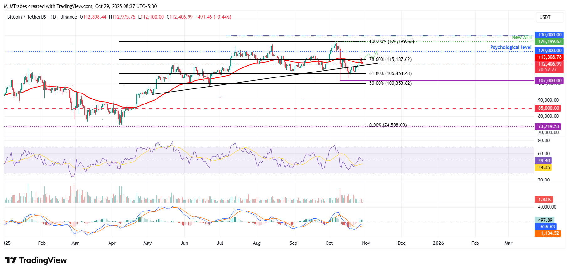 BTC/USDT daily chart