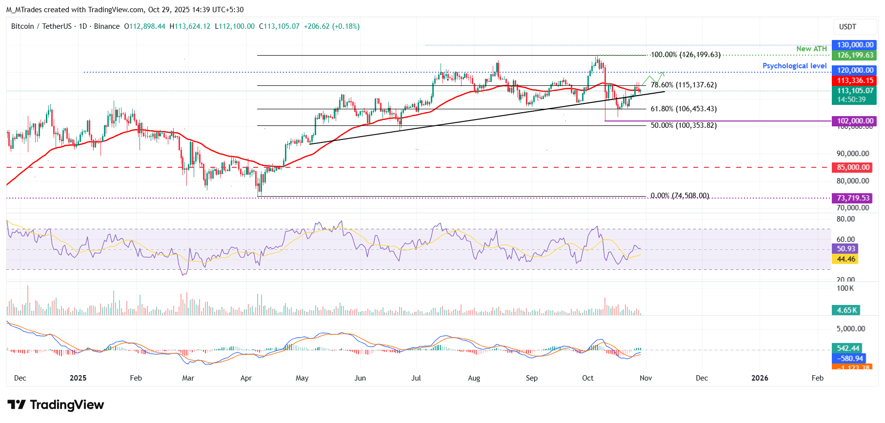 BTC/USDT daily chart