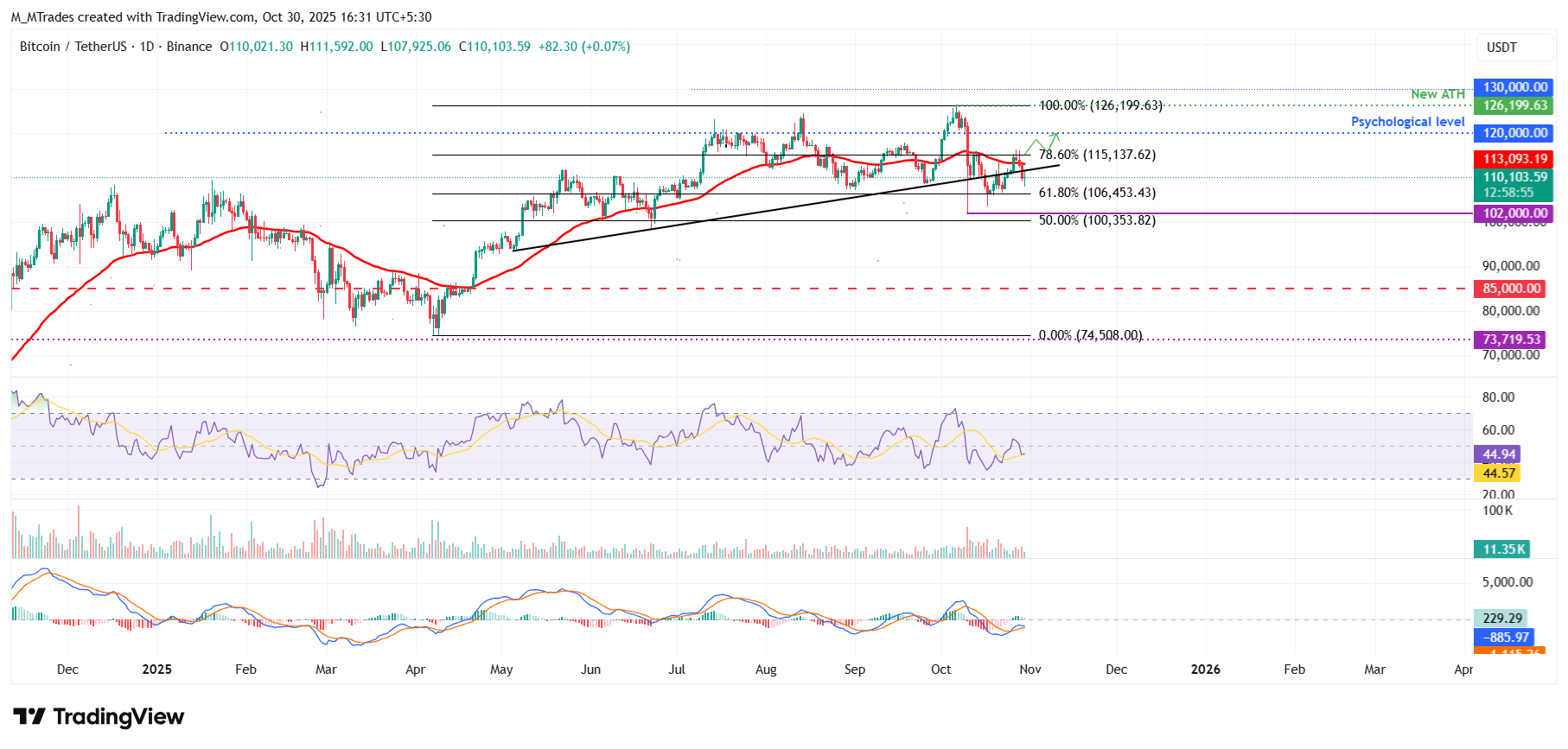 BTC/USDT daily chart