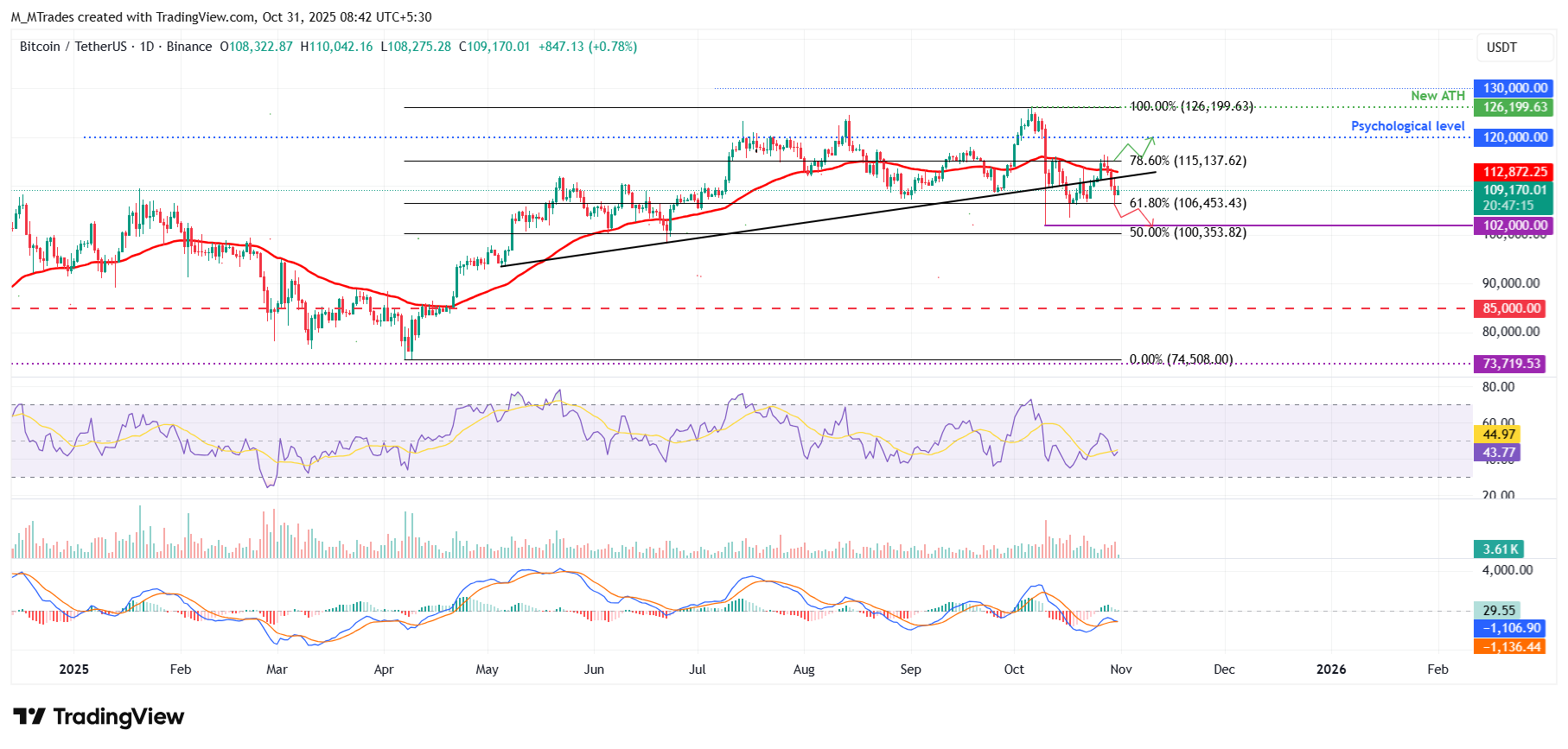 BTC/USDT daily chart