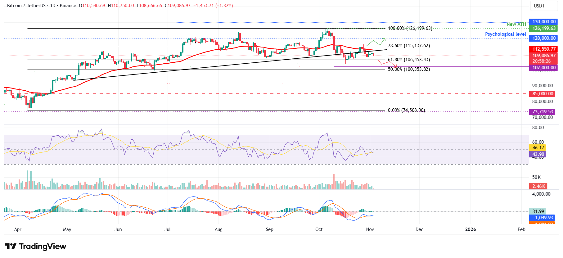 BTC/USDT daily chart 