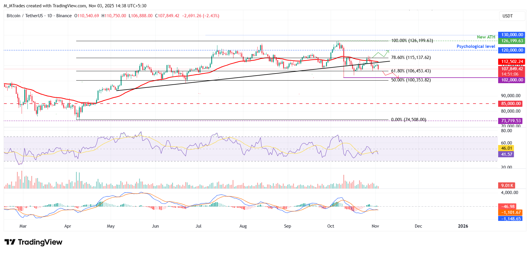 BTC/USDT daily chart 