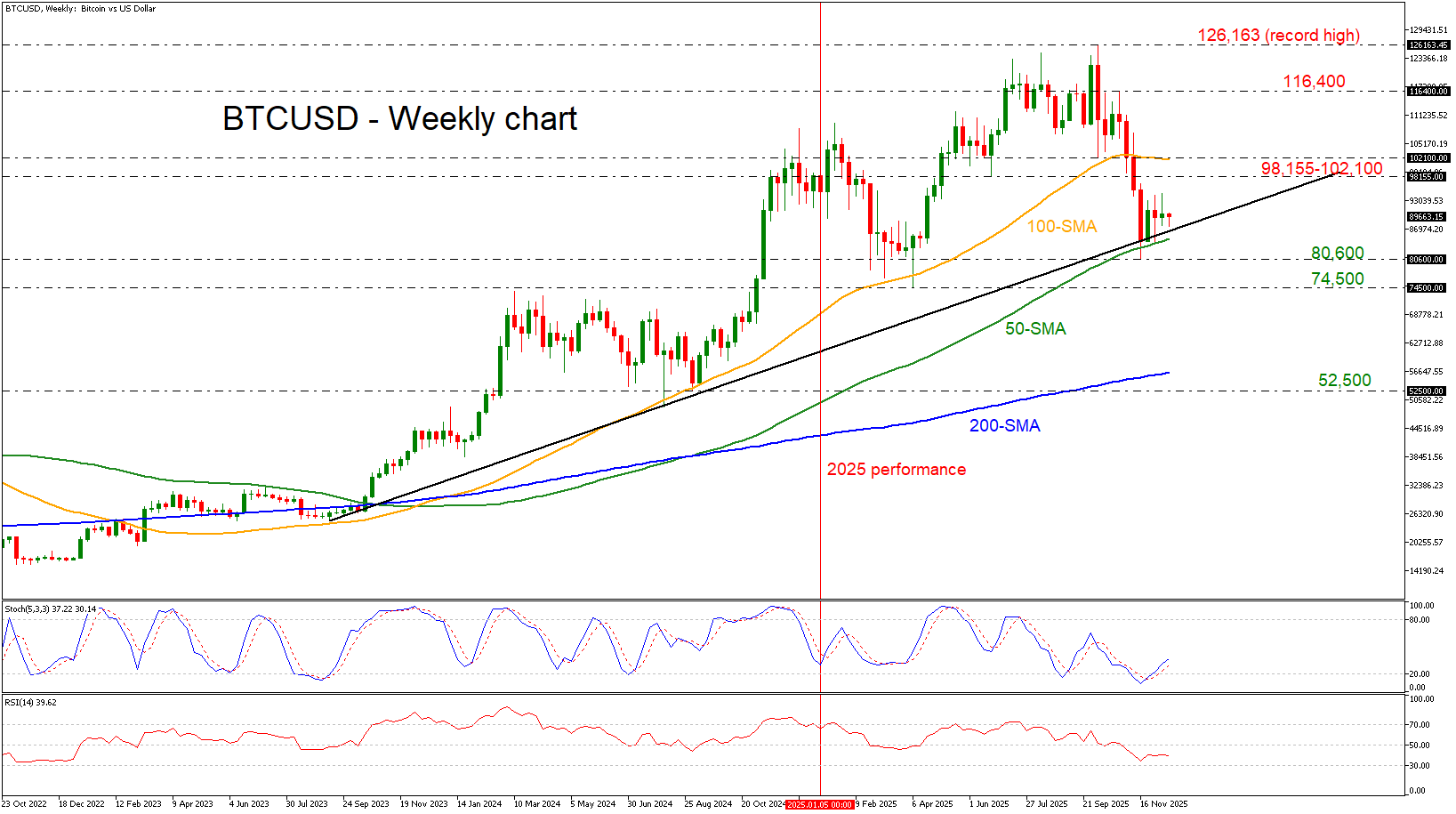 Yearly technical outlook – BTC/USD, Oil, JP225 [Video]