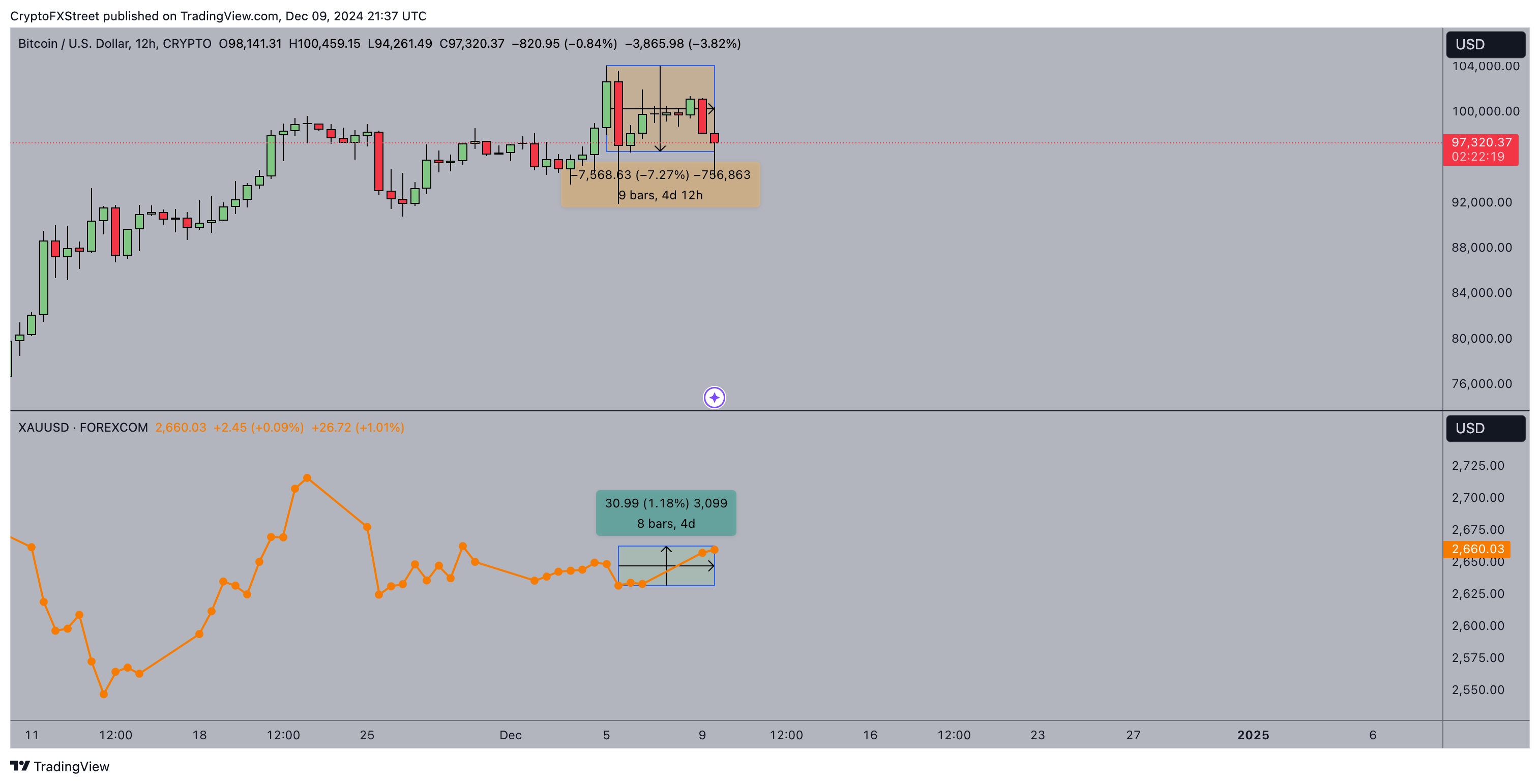 Giá Bitcoin (BTC) so với Vàng (XAU)