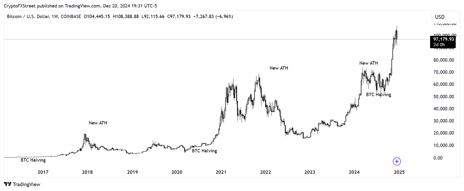 BTC/USD weekly chart