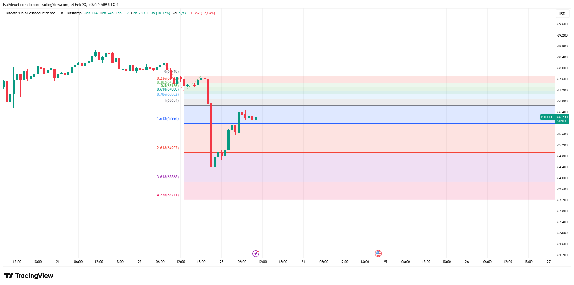 The 61.8% Fibonacci retracement, known among technical traders as the Golden Pocket