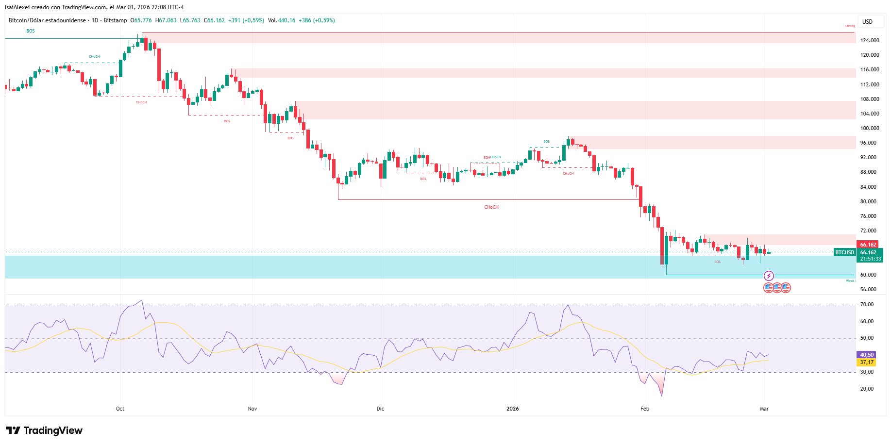 Bitcoin dropped to $63,000 and rebounded quickly back toward $66,600.