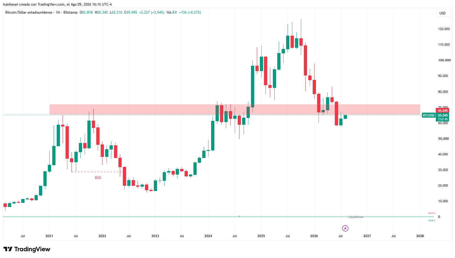 BTC - Chart - 1M