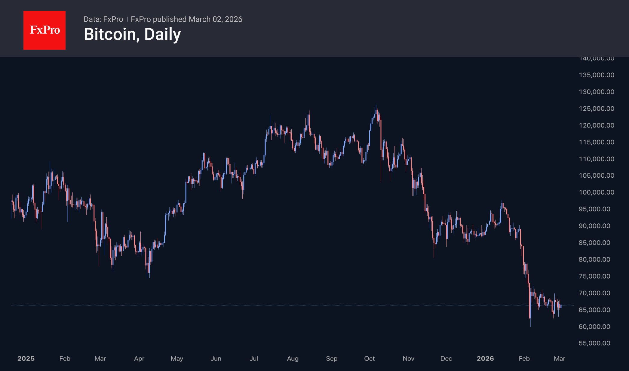Рис. 2. Биткоин консолидируется в ожидании сигналов извне.