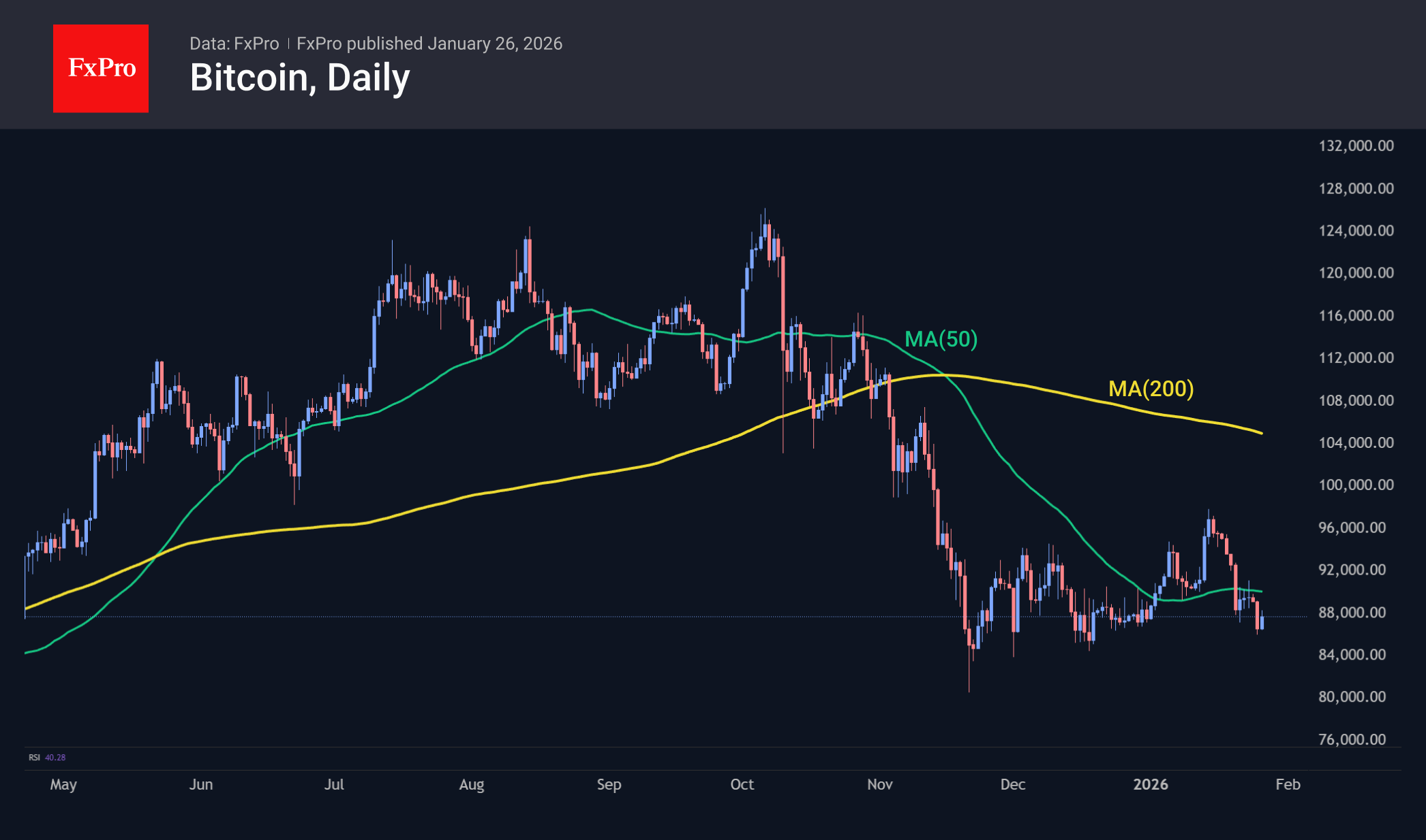 Биткоин зафиксировал минимум дня вблизи $86K, позже отскочив до $88K