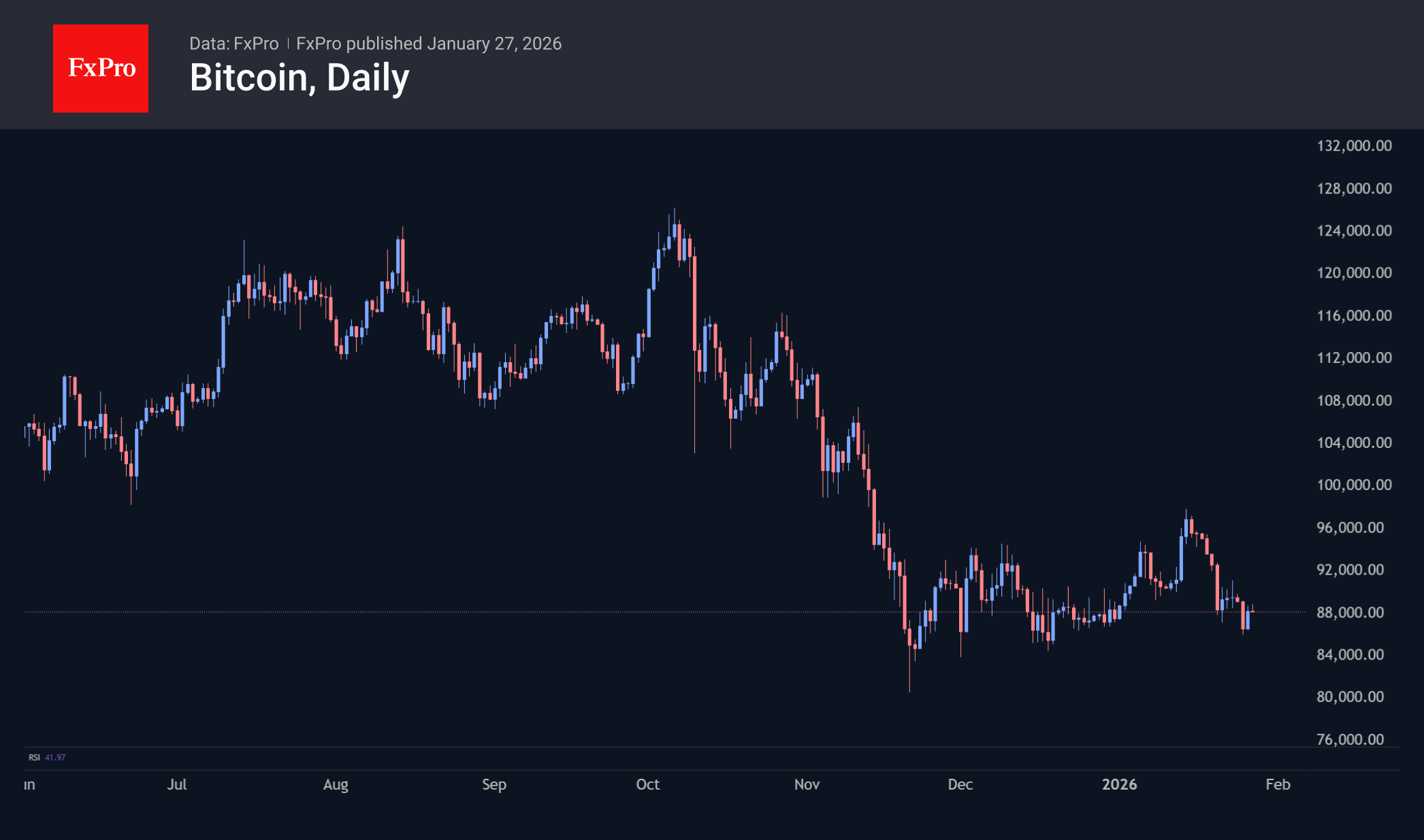 Биткоин отскочил накануне, но остаётся у нижней границы диапазона